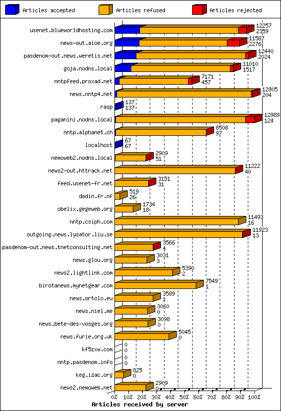 Articles received by server