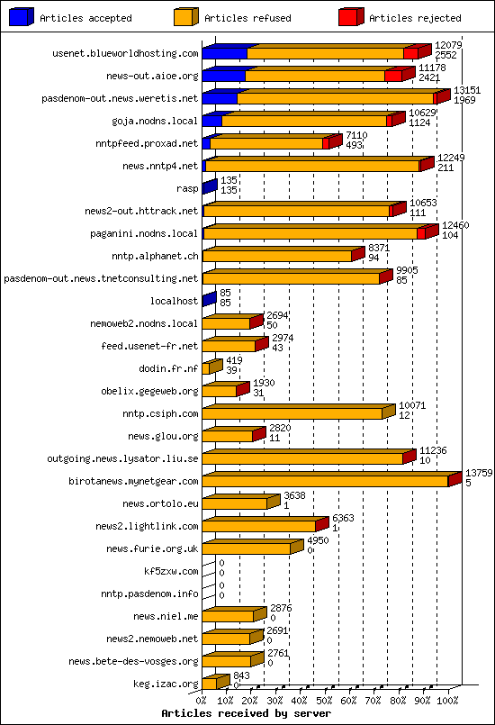 Articles received by server