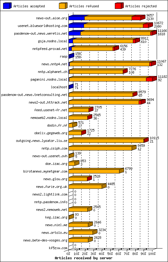 Articles received by server