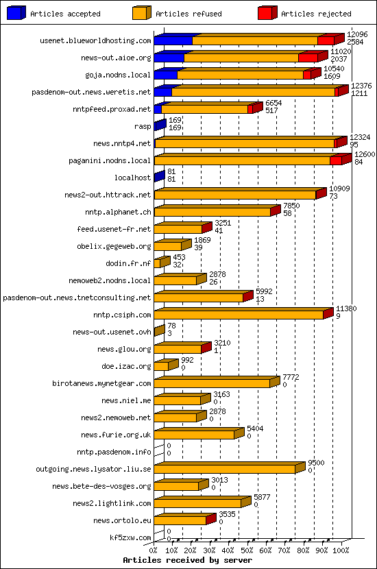 Articles received by server