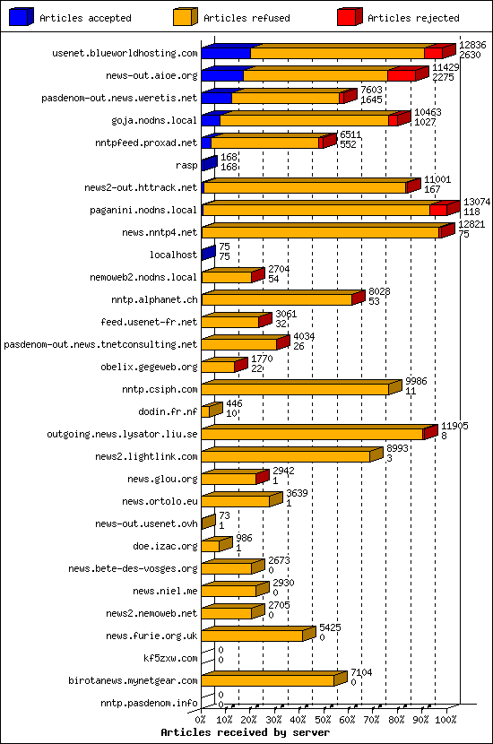 Articles received by server