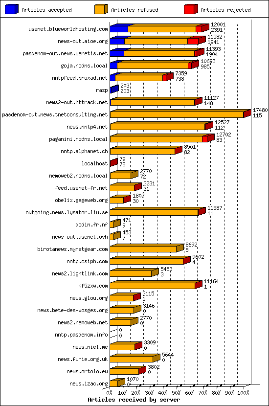 Articles received by server