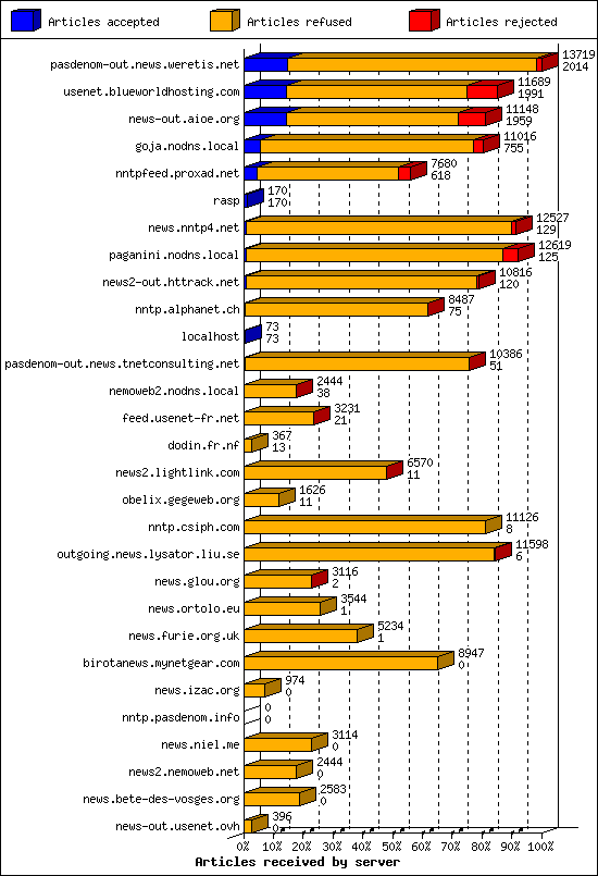 Articles received by server