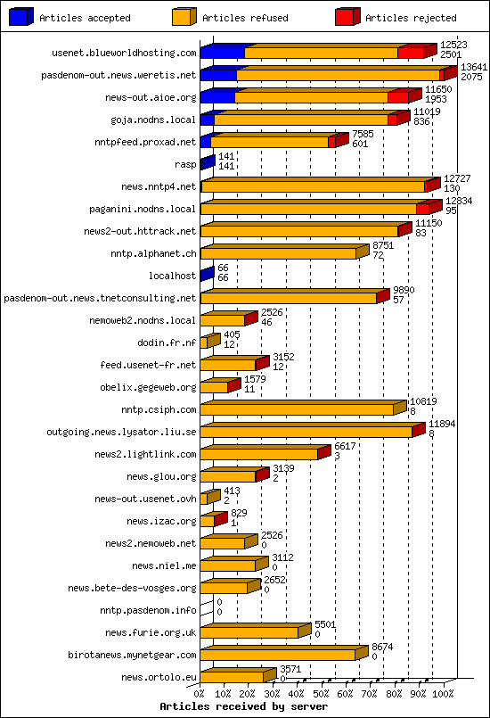 Articles received by server