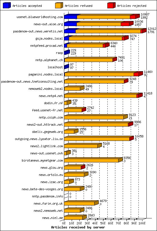 Articles received by server