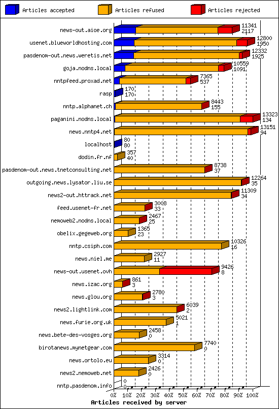 Articles received by server