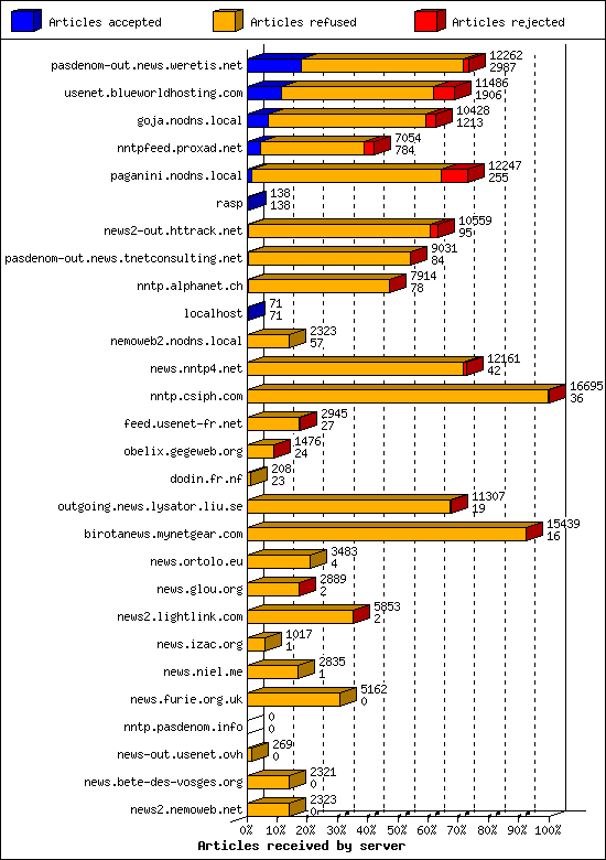 Articles received by server