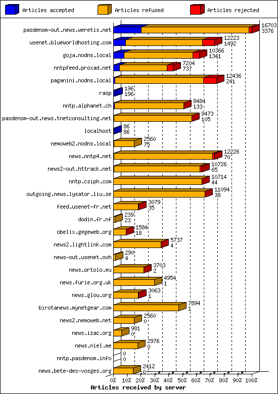 Articles received by server