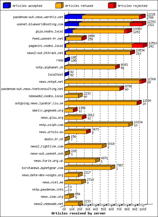 Articles received by server