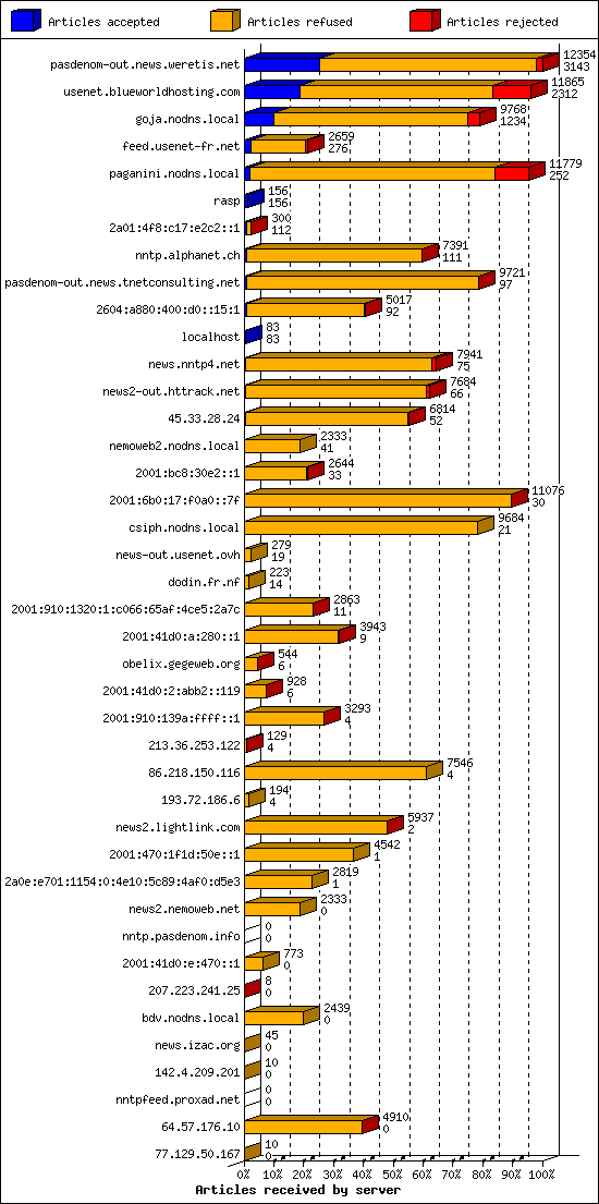 Articles received by server