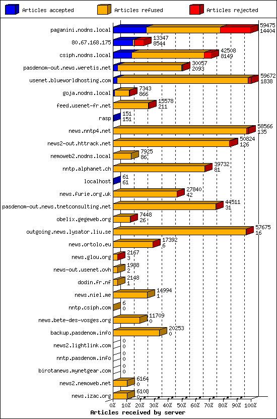 Articles received by server