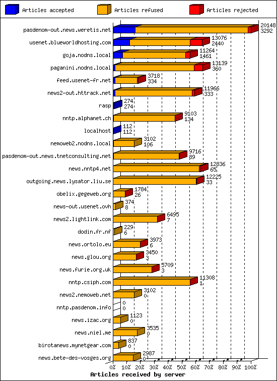 Articles received by server