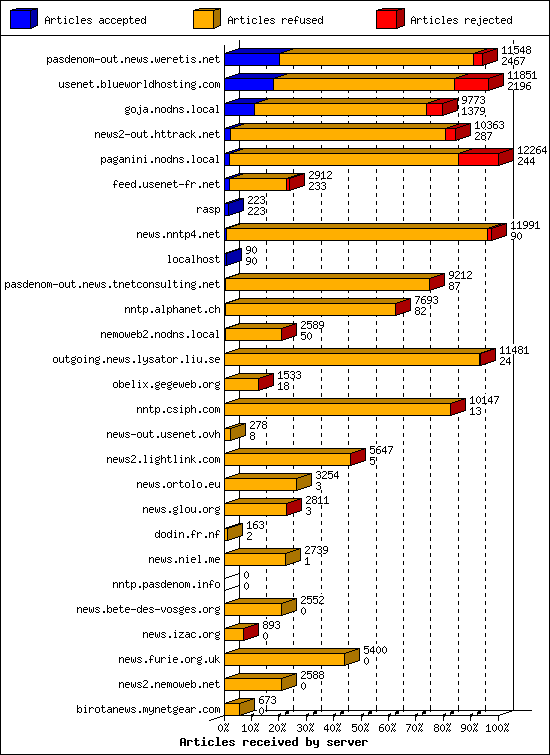 Articles received by server