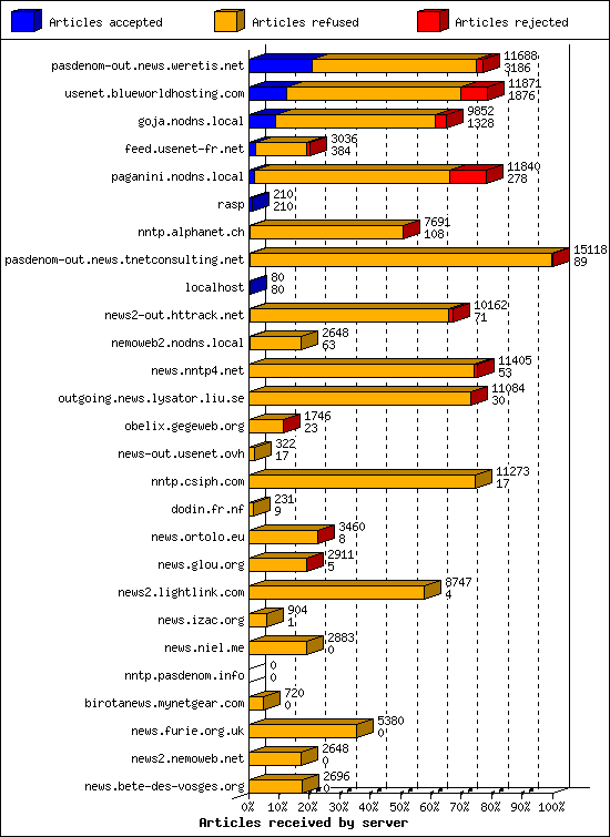 Articles received by server