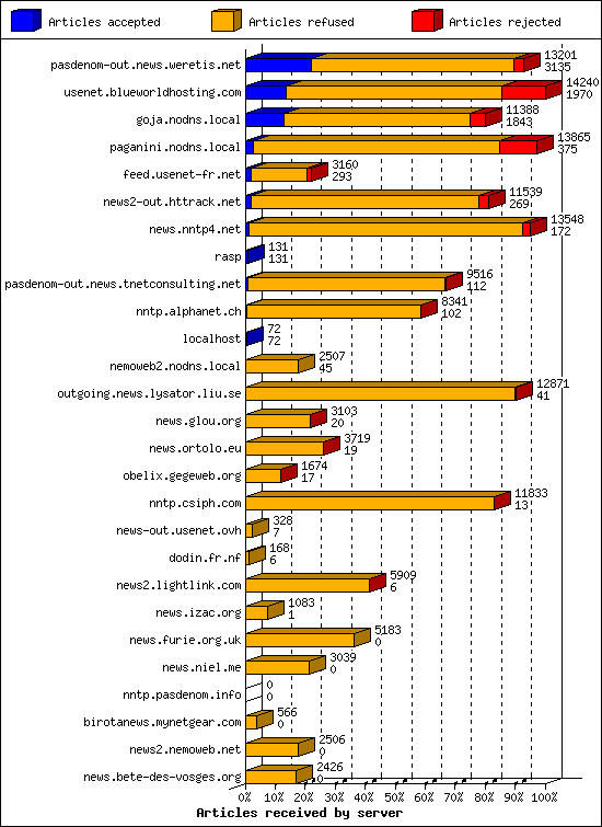 Articles received by server