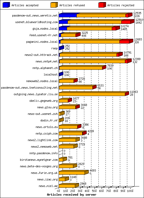 Articles received by server