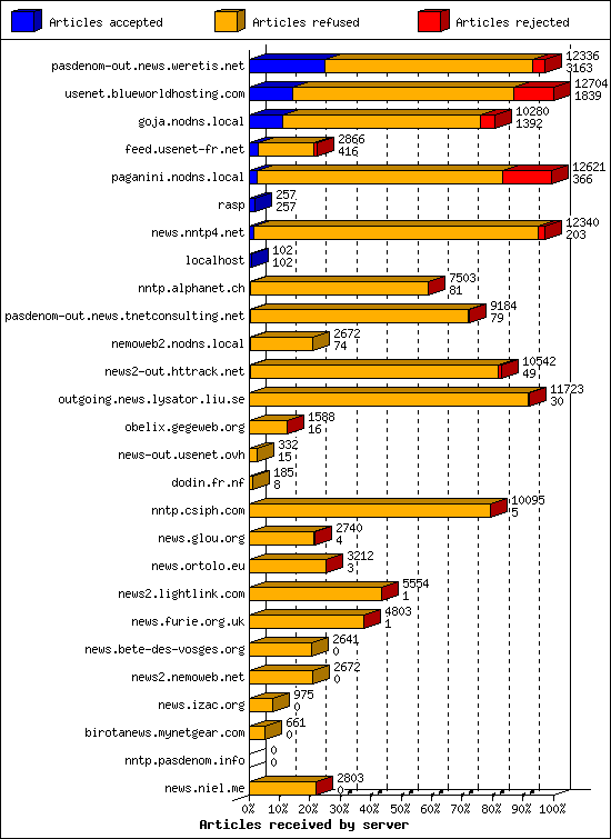 Articles received by server