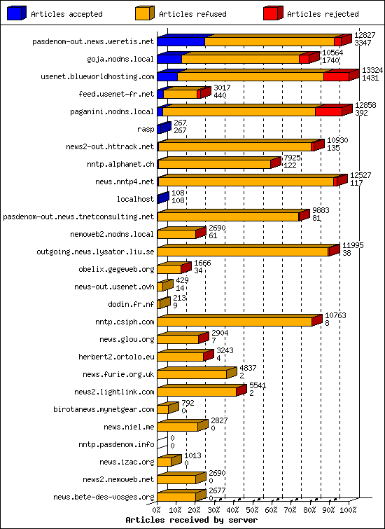 Articles received by server