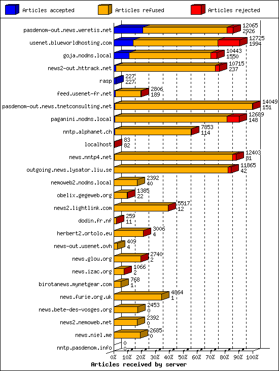 Articles received by server