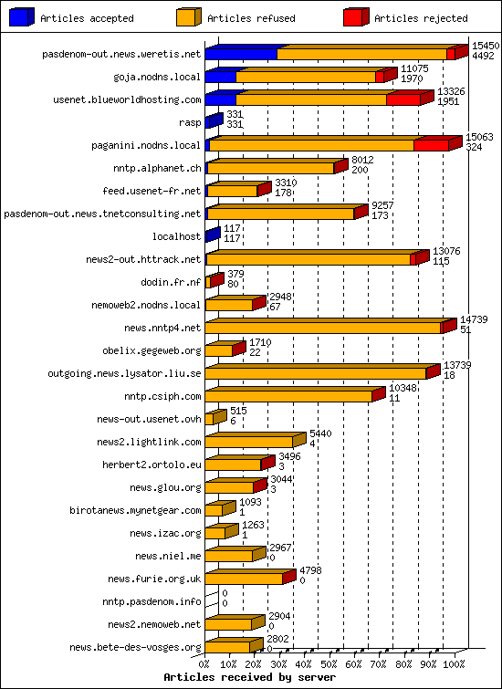 Articles received by server