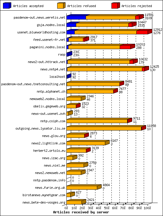 Articles received by server