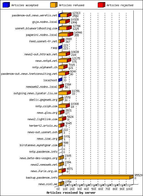 Articles received by server