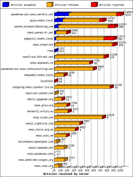 Articles received by server