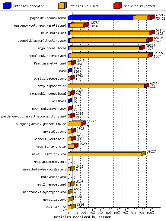 Articles received by server