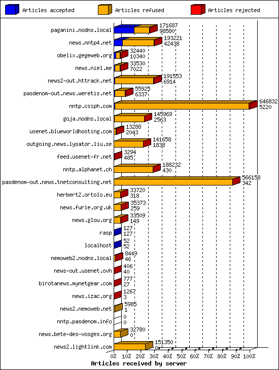 Articles received by server