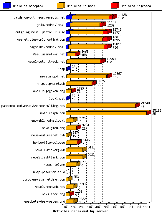 Articles received by server