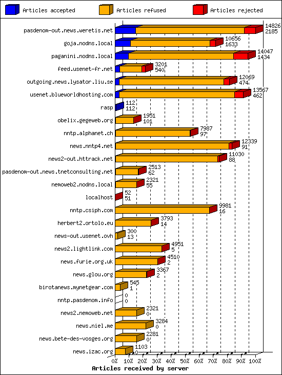 Articles received by server