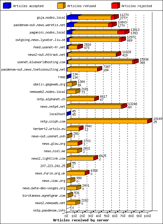 Articles received by server