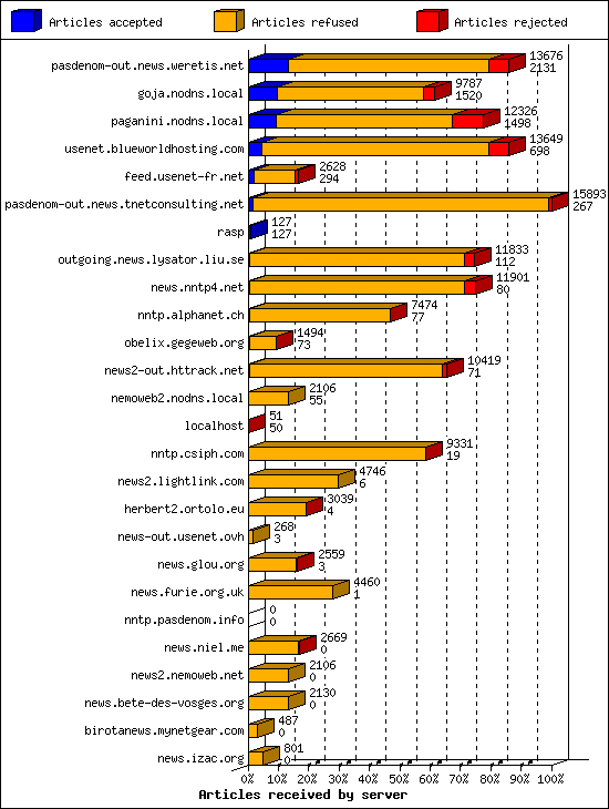 Articles received by server