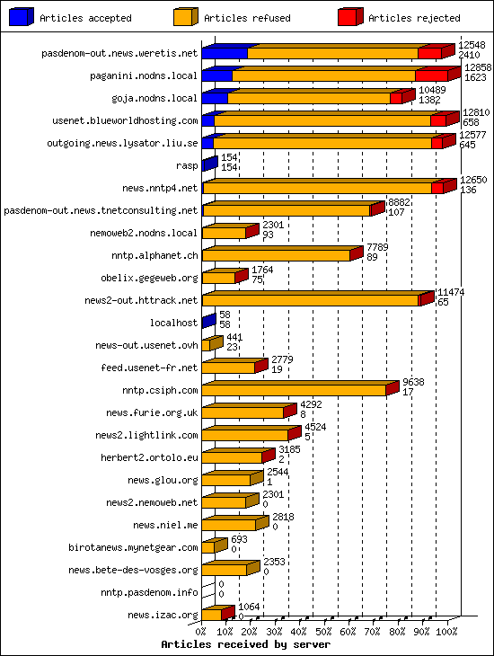 Articles received by server