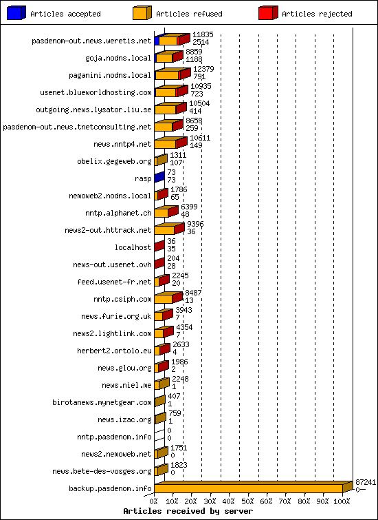 Articles received by server