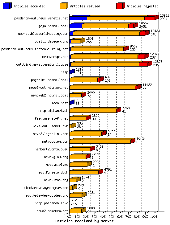 Articles received by server