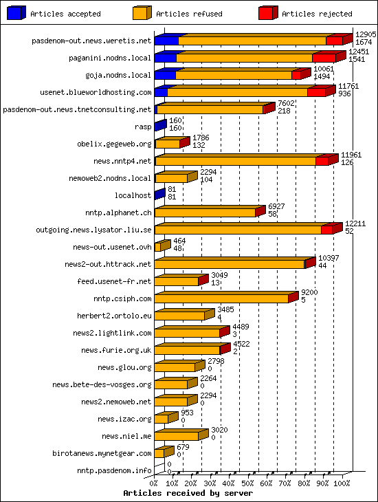 Articles received by server