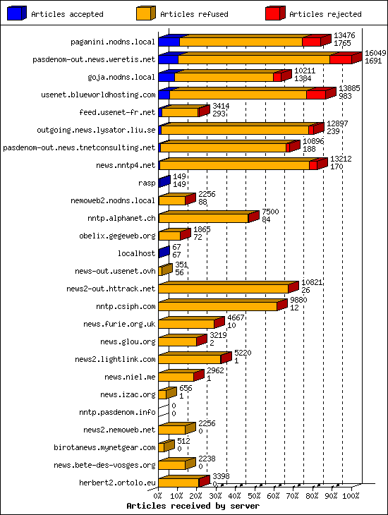 Articles received by server