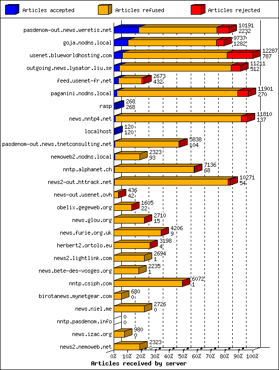 Articles received by server