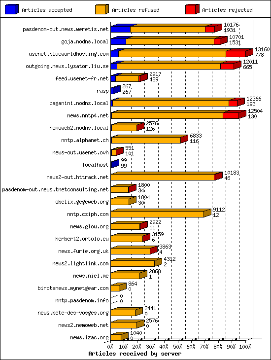 Articles received by server