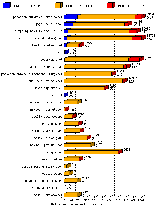 Articles received by server