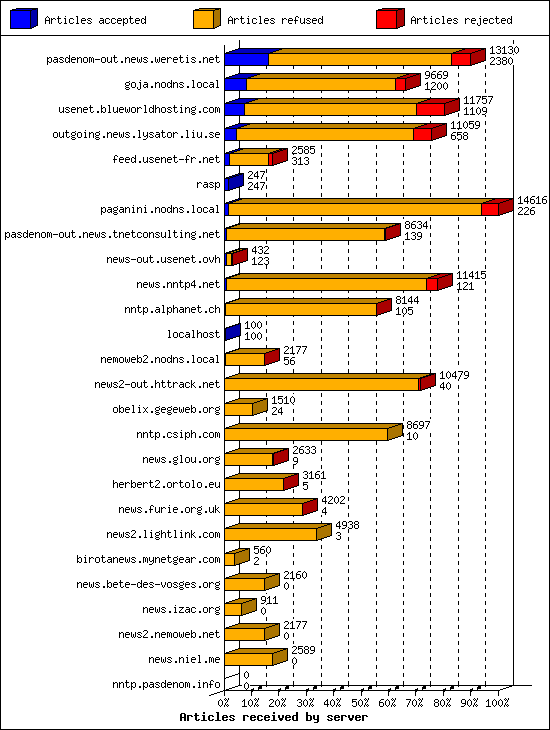 Articles received by server