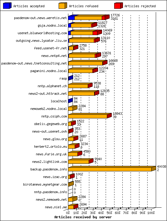 Articles received by server