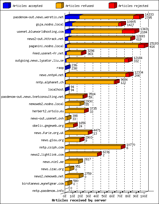 Articles received by server