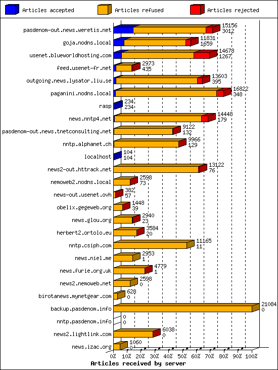 Articles received by server