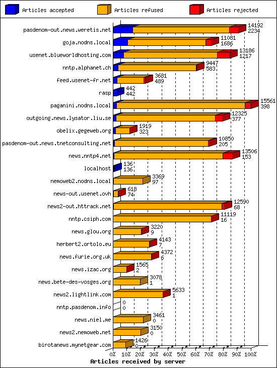 Articles received by server