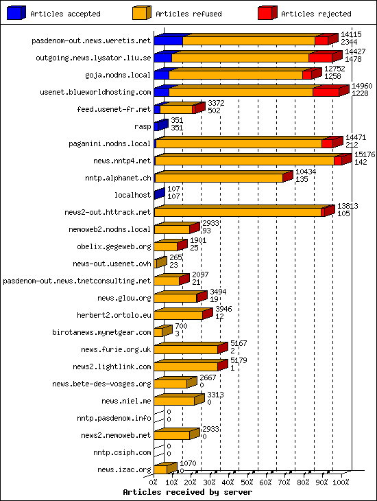 Articles received by server