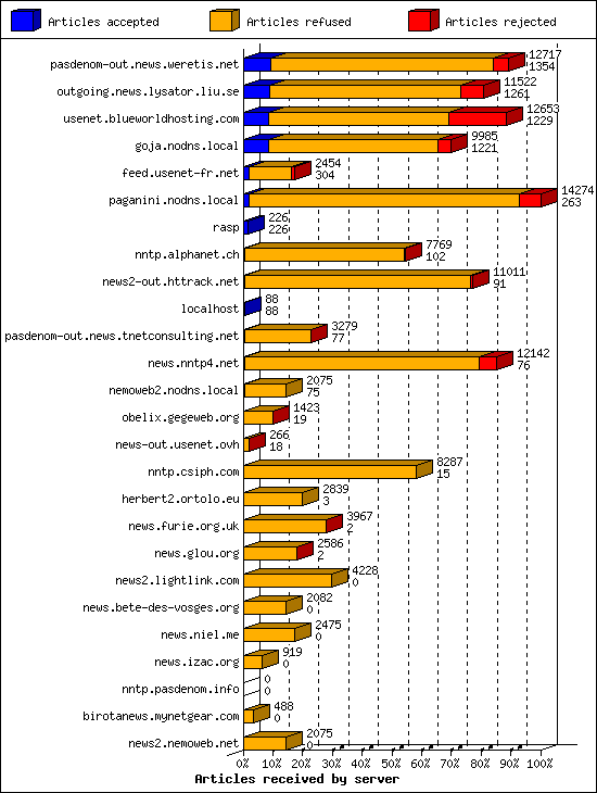 Articles received by server