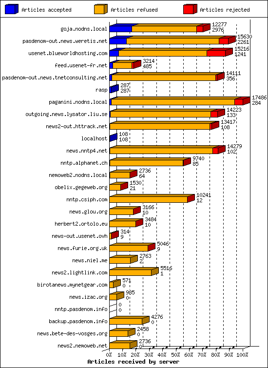 Articles received by server