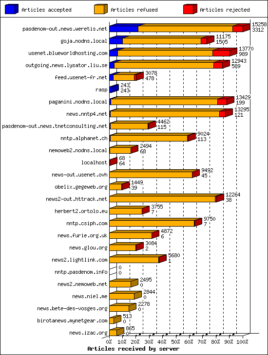 Articles received by server